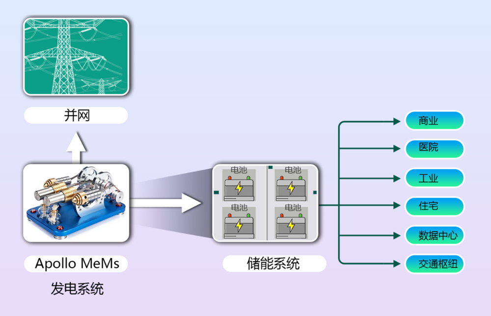 分布式能源站